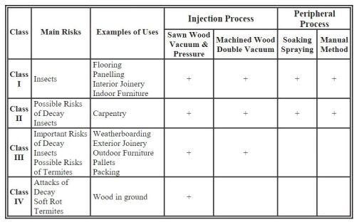 rubber wood uses