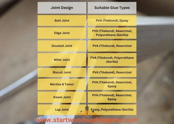 Infographics with Common wood joint designs and the glue types that are most suitable for each