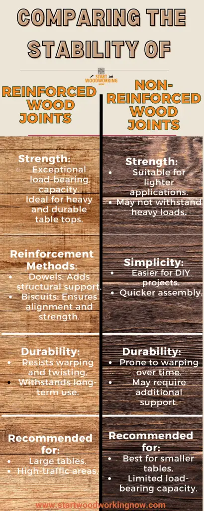 infographic comparing reinforced and non-reinforced wood joints for table tops
